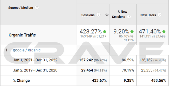 Organic traffic growth in Google Analytics