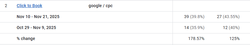 Google Ads performance