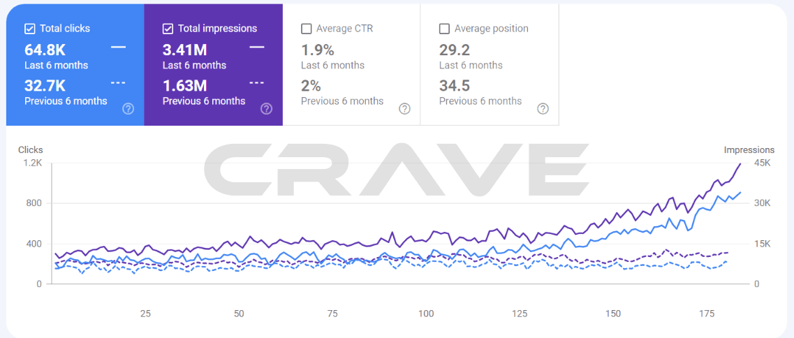 Google Search Console showing 64.8K clicks and 3.41M impressions over six months