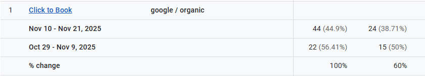 Organic search growth results