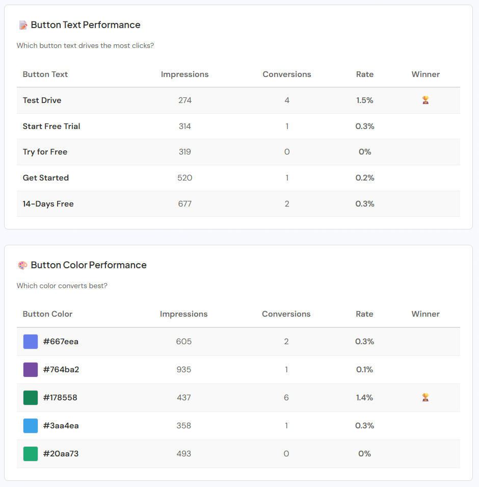 A/B testing headlines for hvac