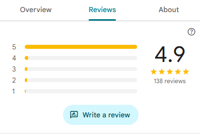 Google Business Profile showing 4.9 stars with 138 reviews